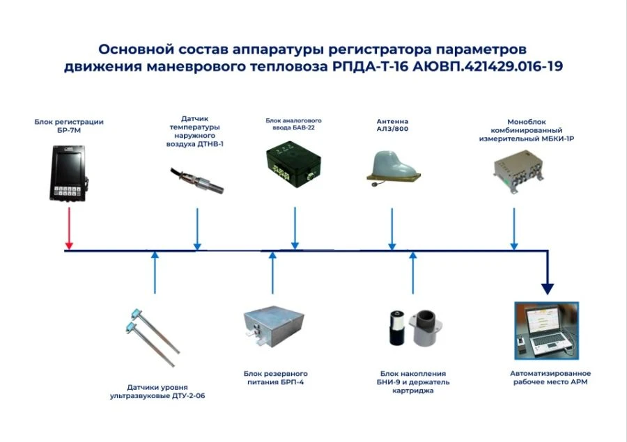 Motion Parameter Recorder for Shunting Locomotive RPDAT-19 AYVP.421429.016