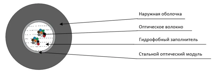 كابل الألياف الضوئية المقاوم للحريق TsPO-ng(A)-FRHF