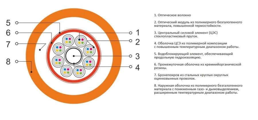 Underground Optical Cable OKZng(A)-FRHF-M