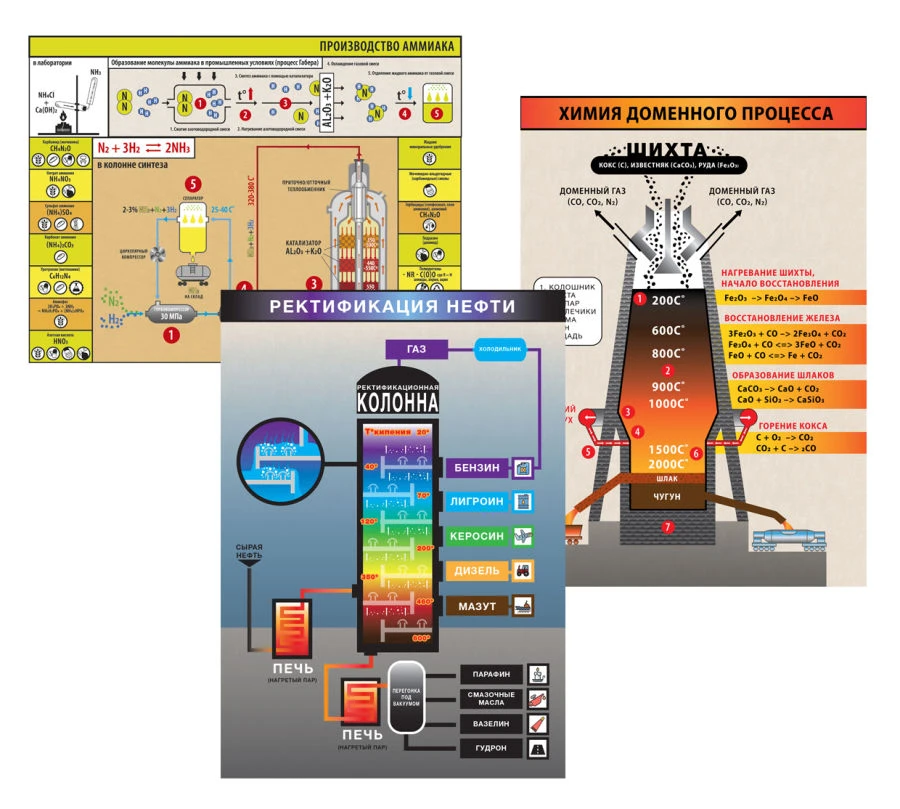 Chemical Production Educational Poster Set