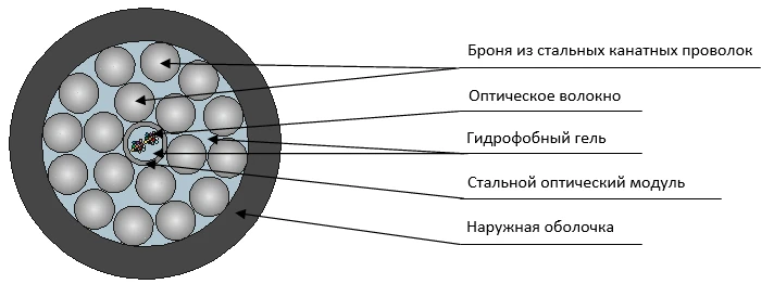 كابل تСОС2-П لجميع أنواع التربة والمعابر المائية