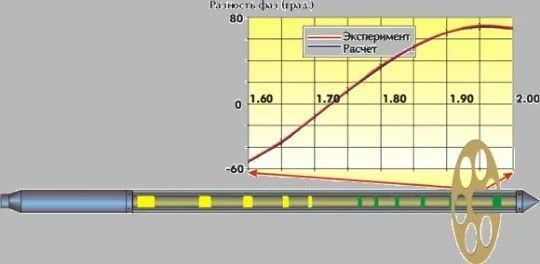 High-Frequency Induction Logging System "VIKIZ