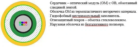 كابل بصري داخلي OKMng(A)-FRHF-T للاستخدام الصناعي