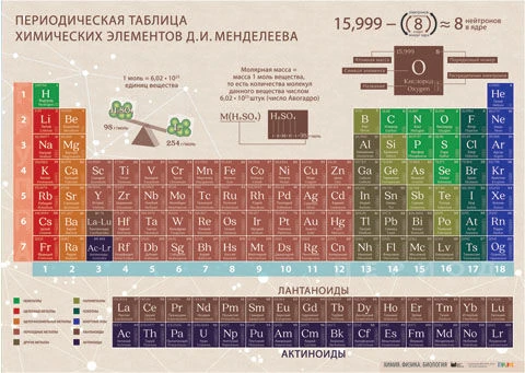 Periodic Table of Chemical Elements by D.I. Mendeleev Poster