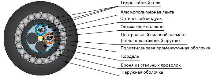 DAS-ng(A)HF Cable for Ground and Shallow Marsh Installation