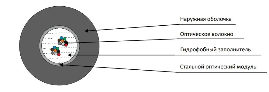 Fiber Optic Cable TсПО-нг(A)-FRHFLTx for Indoor and Outdoor Use