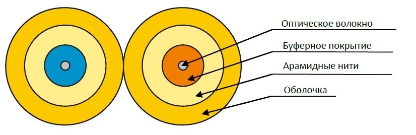 كابل الألياف الضوئية الداخلية OBD-ng(A)-HFLTx