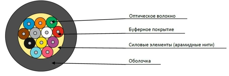 كابل الألياف الضوئية الداخلي OBP-U-ng(A)-LSLTx
