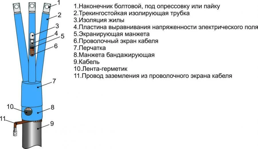 Heat Shrink Cable Terminations 3ПКВТпнгLS-HF-10 (25-50, 70-120, 150-240, 300) with/without Lugs