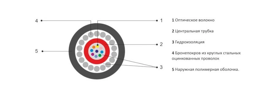 Underground Optical Cable OKZng(A)-FRHF-T for Industrial Use