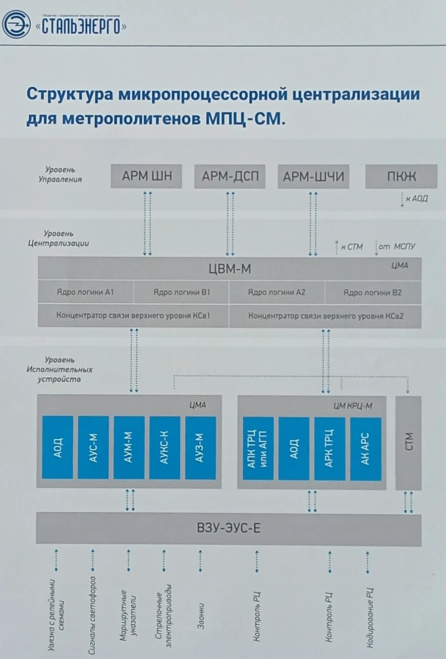 نظام التحكم بالإشارات والمفاتيح القائم على المعالج الدقيق لمترو الأنفاق MPC-SM