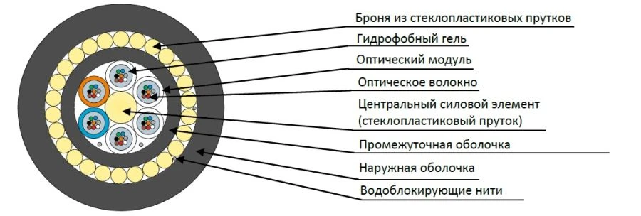 كابل الألياف الضوئية الهيكلي DPD-ng(A)-LSLTx